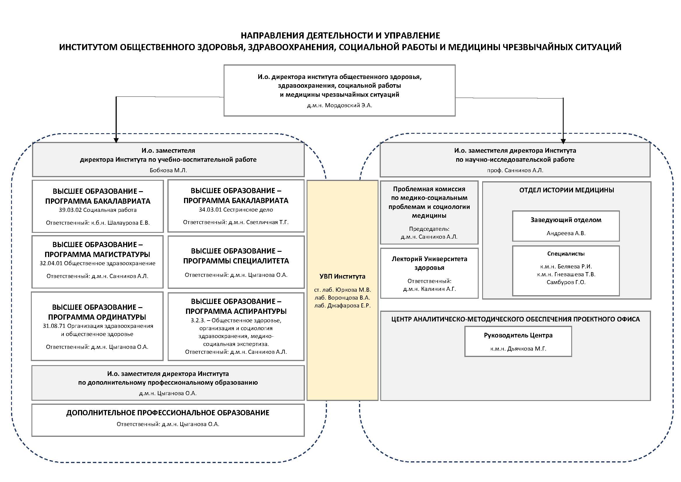 Структура Института общественного здоровья, здравоохранения и социальной работы